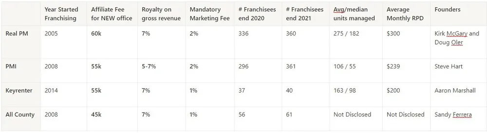 Table comparing four property management franchises, Real PM, PMI, Keyrenter and All County, by year started, new office fee, royalty, marketing fee, franchisee counts in 2020 and 2021, units managed, average monthly revenue per door, and founders