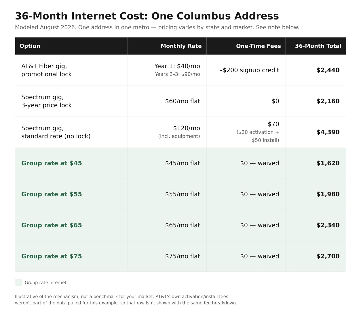 Comparison of local ISP pricing versus group-rate internet at different monthly markups