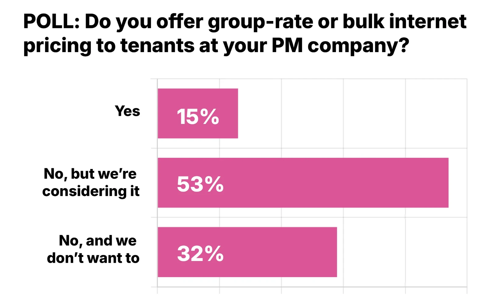 Newsletter poll: Do you offer group-rate or bulk internet pricing to tenants at your PM company? Yes, 15%. No, but we're considering it, 53%. No, and we don't want to, 32%.