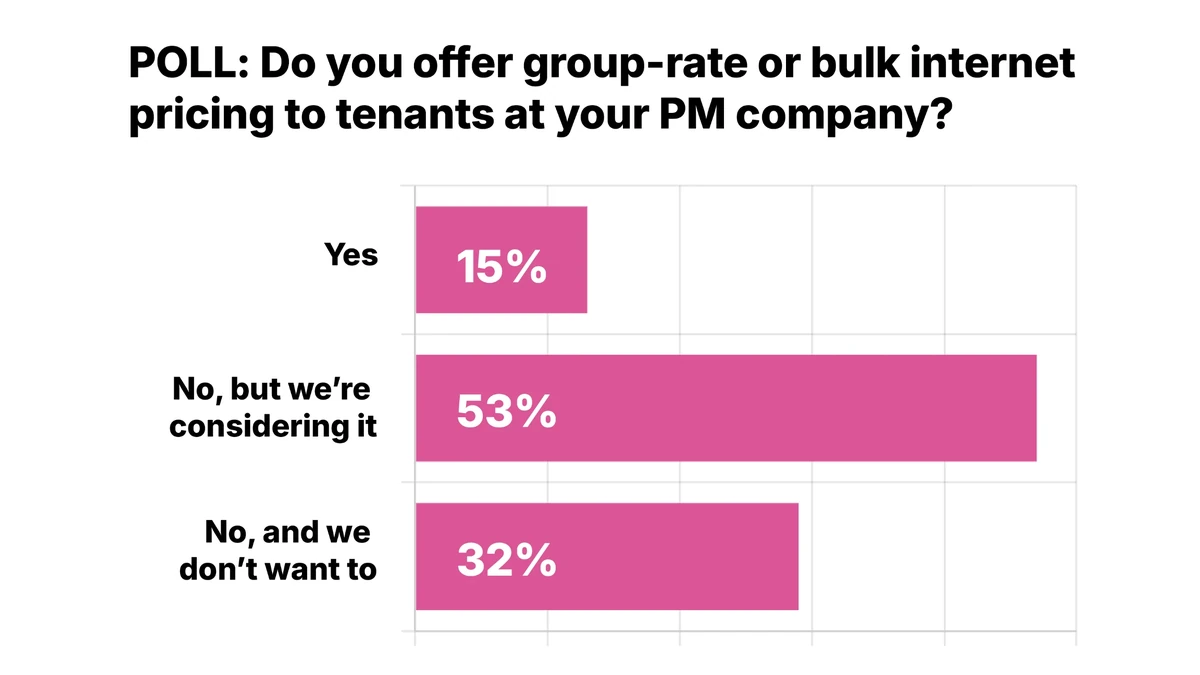 Newsletter poll: Do you offer group-rate or bulk internet pricing to tenants at your PM company? Yes, 15%. No, but we're considering it, 53%. No, and we don't want to, 32%.