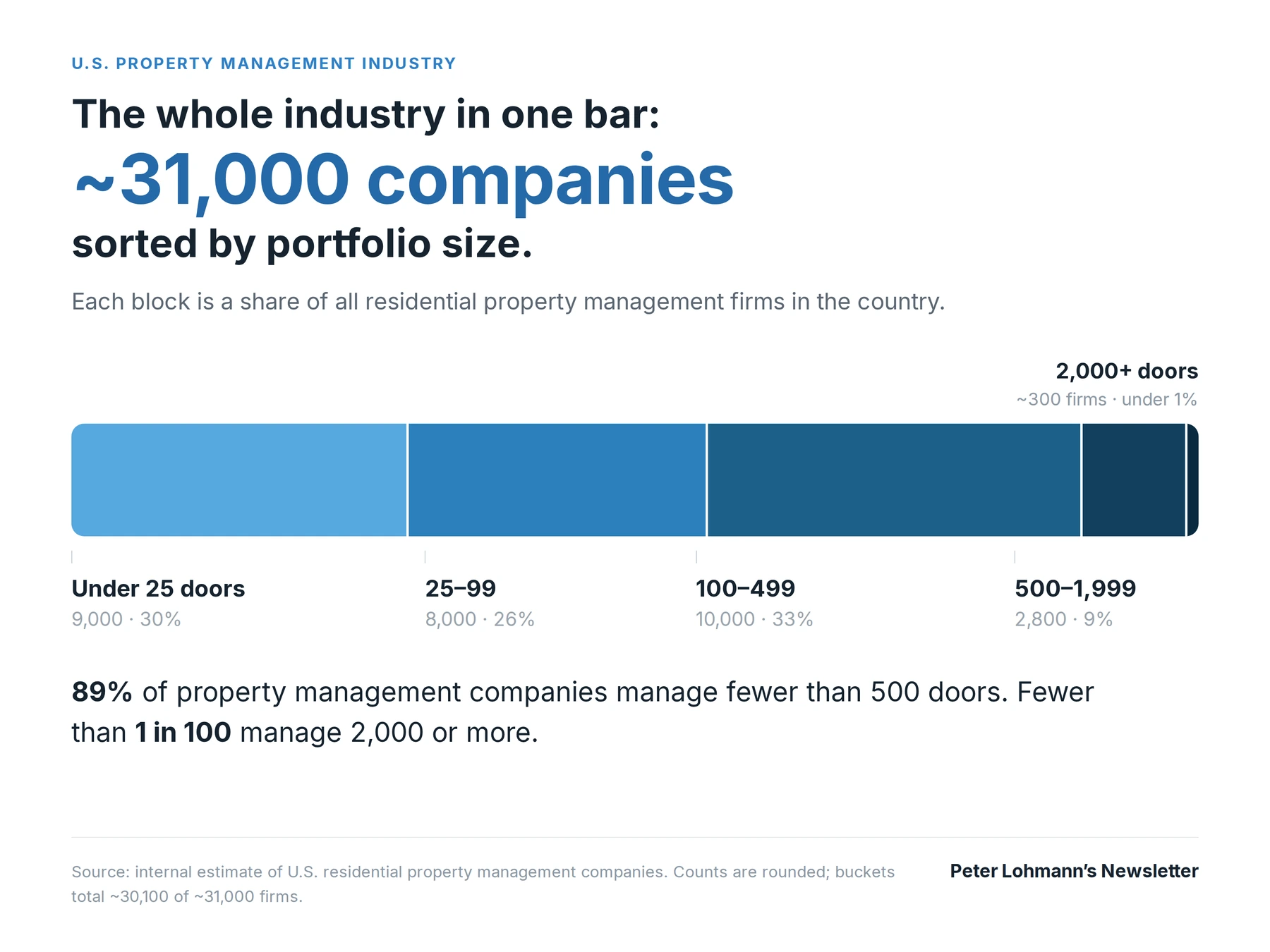 Stacked bar chart titled 'The whole industry in one bar: ~31,000 companies, sorted by portfolio size.' Segments show under 25 doors at 9,000 firms (30%), 25 to 99 at 8,000 (26%), 100 to 499 at 10,000 (33%), 500 to 1,999 at 2,800 (9%), and 2,000+ doors at roughly 300 firms, under 1%.