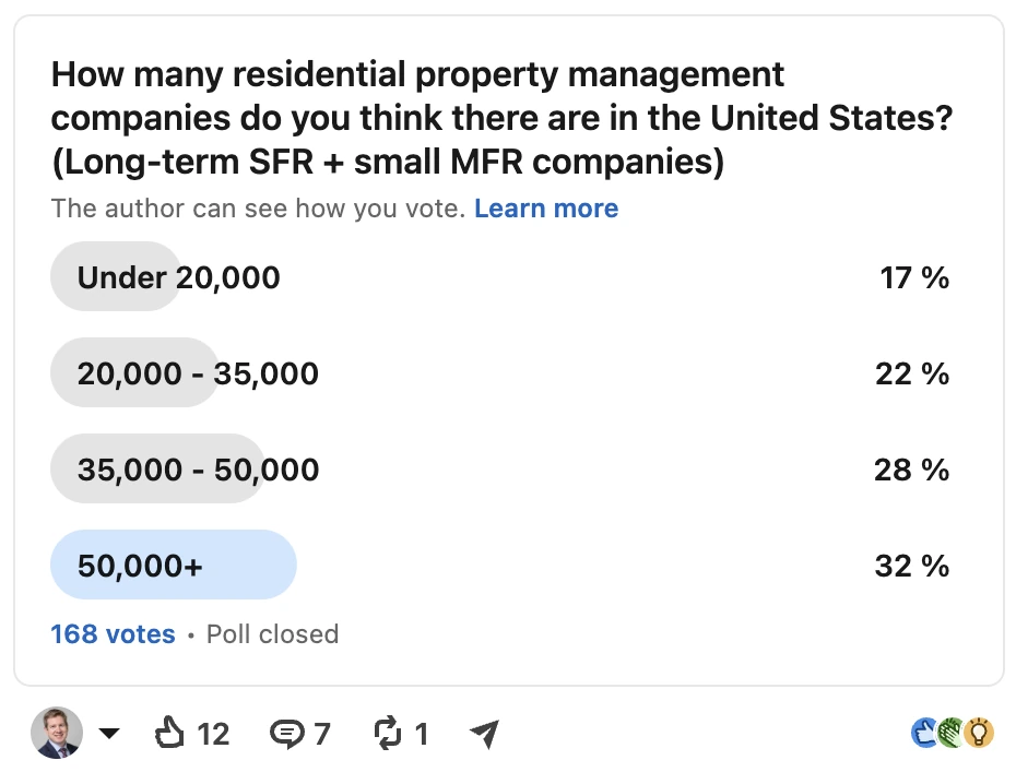 LinkedIn poll asking how many residential property management companies there are in the United States. Results from 168 votes: under 20,000 got 17%, 20,000 to 35,000 got 22%, 35,000 to 50,000 got 28%, and 50,000+ got 32%.