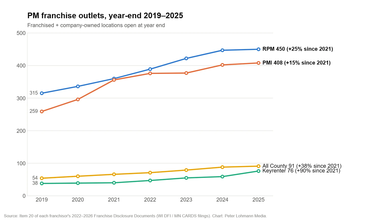 PM franchise outlets at year end, 2019 to 2025: RPM 450, PMI 408, All County 91, Keyrenter 76