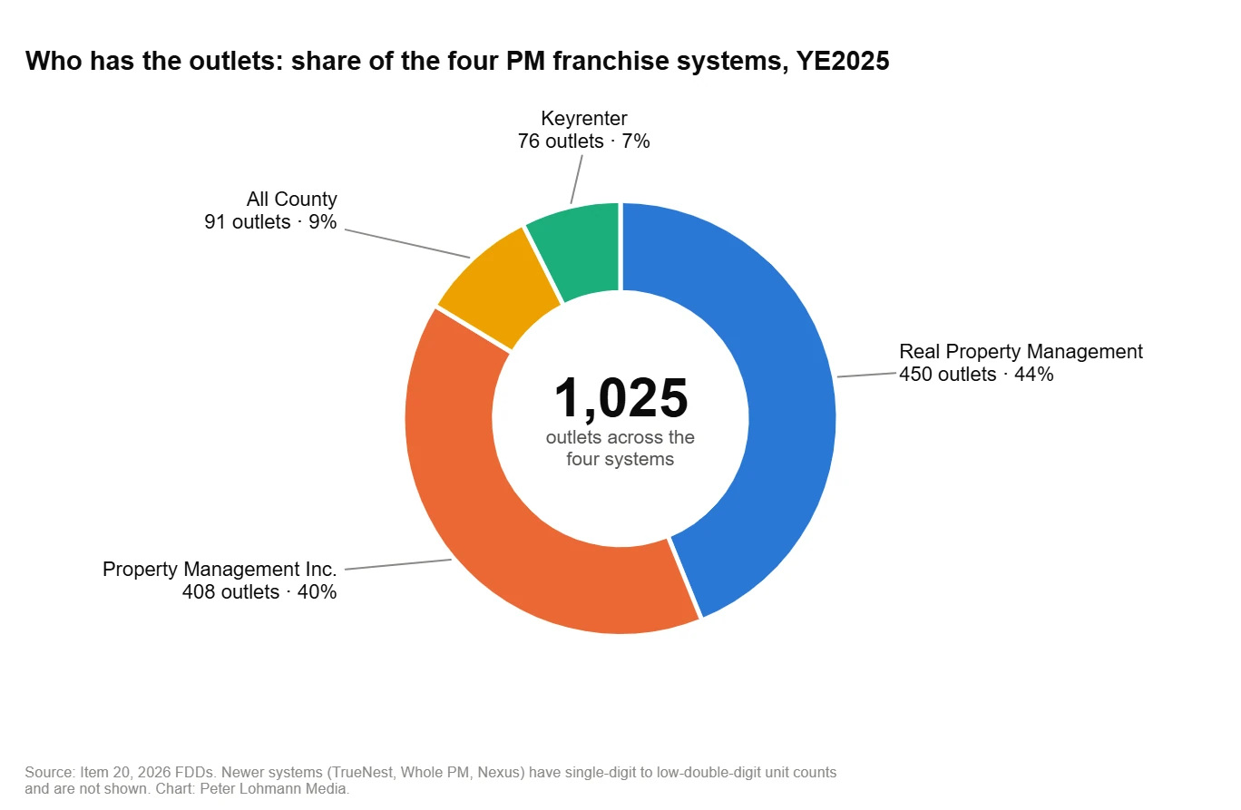 Share of the 1,025 outlets across the four PM franchise systems at year-end 2025: RPM 44%, PMI 40%, All County 9%, Keyrenter 7%