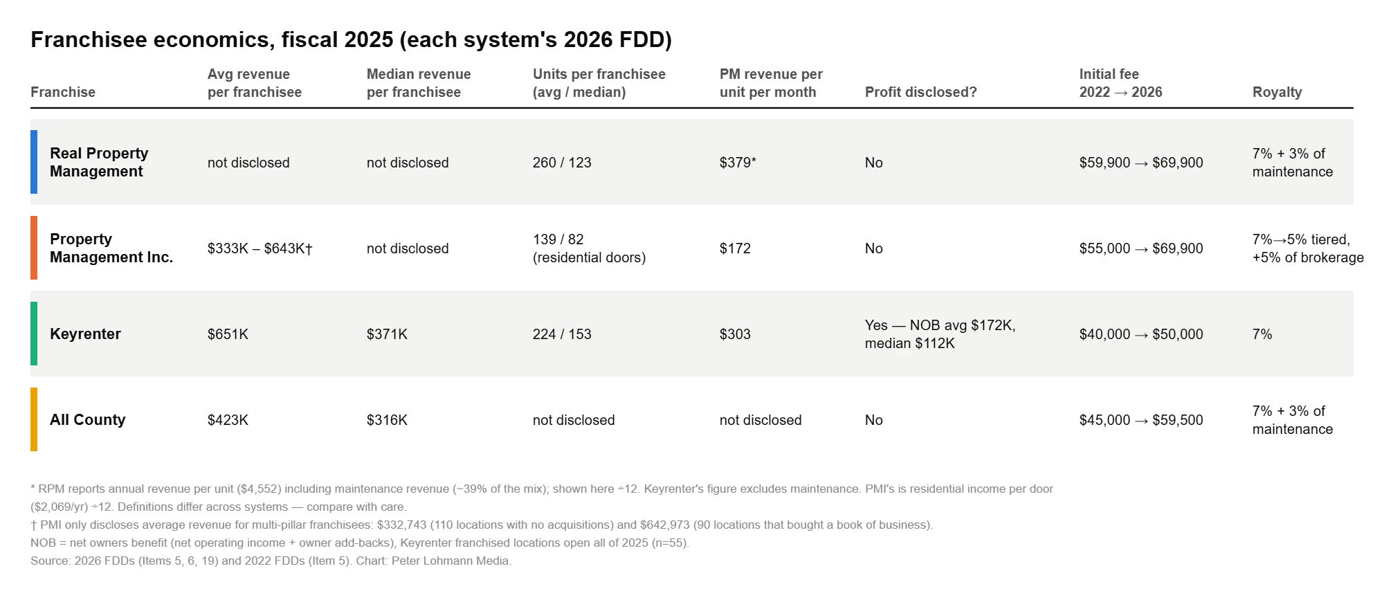 Table comparing fiscal 2025 franchisee economics across RPM, PMI, Keyrenter and All County: revenue per franchisee, units, revenue per unit, profit disclosure, initial fees and royalties