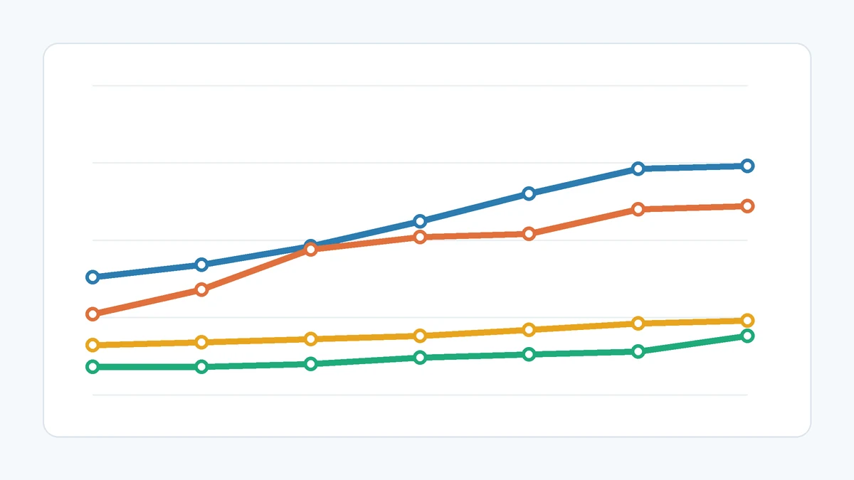 Four trend lines on a chart: two large systems climb and then level off, while two smaller ones keep rising.