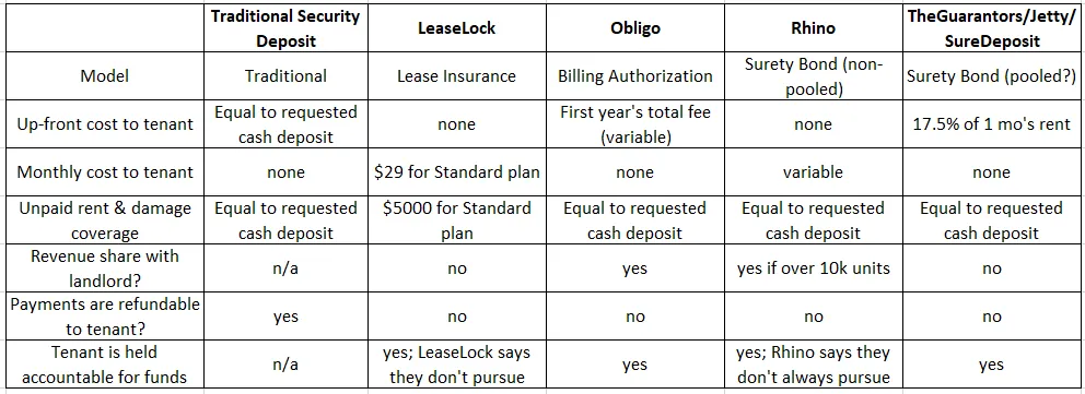 Overview of security deposit alternatives as compared to a traditional deposit