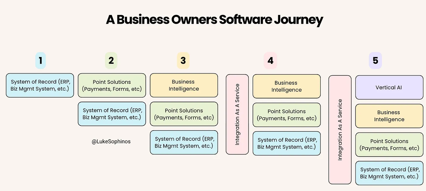 Diagram by Luke Sophinos titled A Business Owner's Software Journey, showing five stages that stack up over time: system of record, then point solutions, then business intelligence, then integration-as-a-service, and finally vertical AI on top.