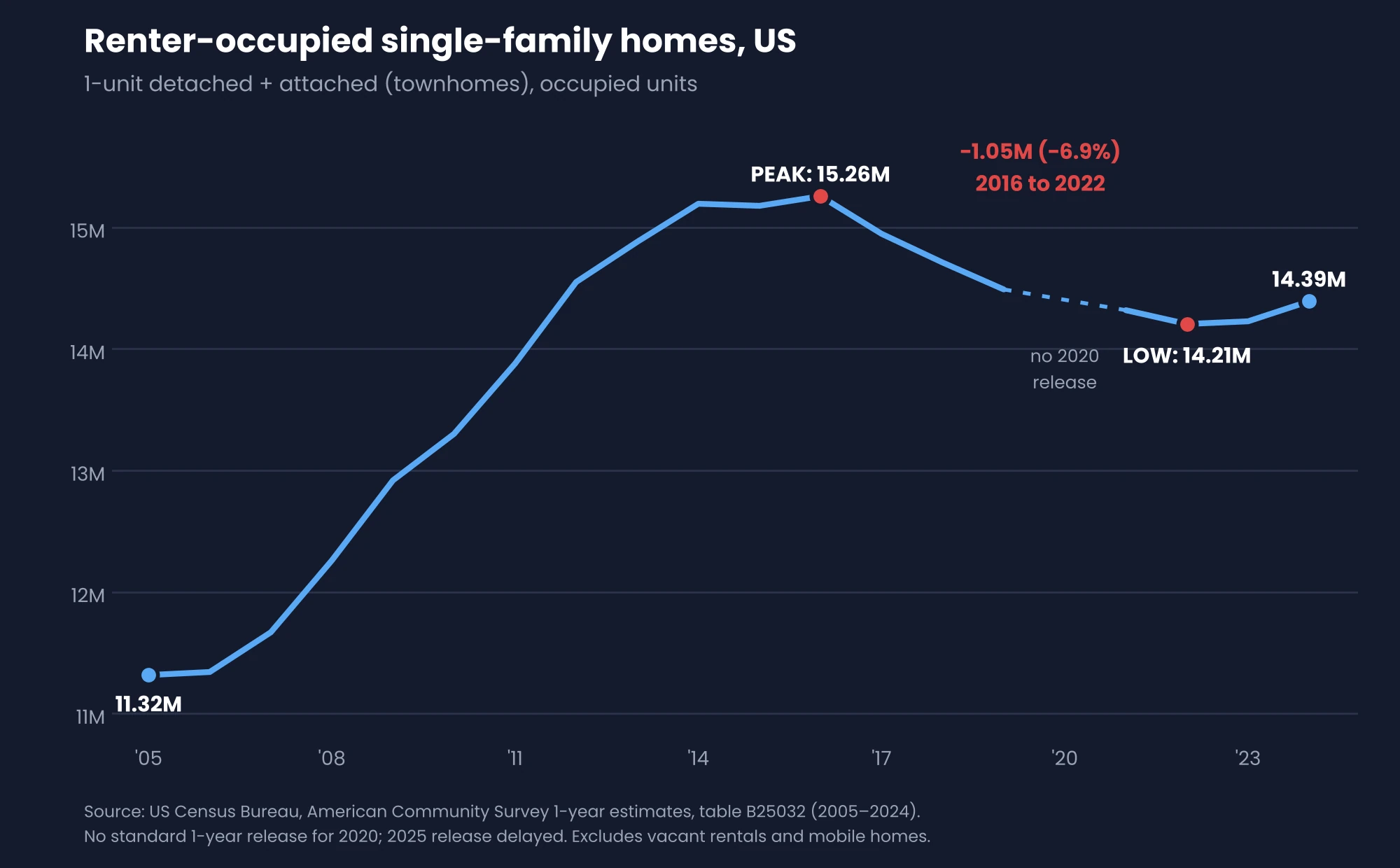 Line chart of renter-occupied single-family homes in the US, 2005 to 2024: from 11.32M in 2005 to a peak of 15.26M in 2016, down 1.05M (6.9%) to a low of 14.21M in 2022, then up to 14.39M in 2024.