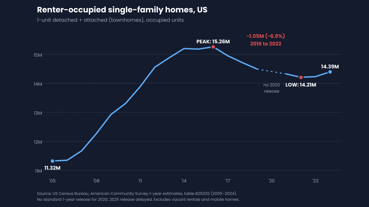 Line chart of renter-occupied single-family homes in the US, 2005 to 2024: from 11.32M in 2005 to a peak of 15.26M in 2016, down 1.05M (6.9%) to a low of 14.21M in 2022, then up to 14.39M in 2024.