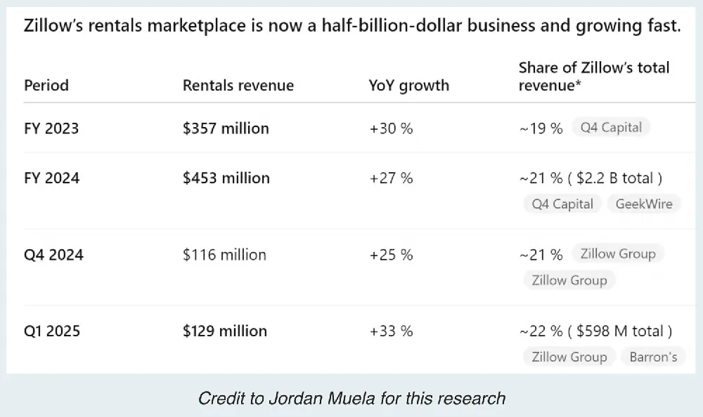 Table of Zillow rentals revenue: $357 million in 2023 and $453 million in 2024, growing about 25 to 33% a year to roughly a fifth of Zillow's total revenue, with research credited to Jordan Muela