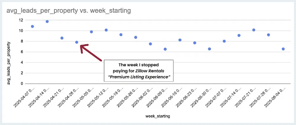 Chart of average leads per property by week from April to August 2025, with an arrow marking the week Peter stopped paying for Zillow's premium listing; lead volume stayed about the same afterward