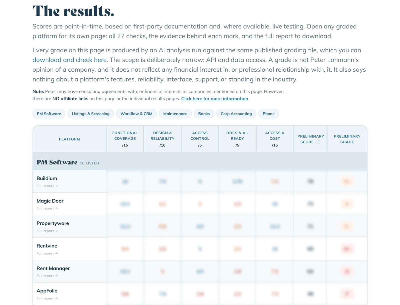 The PM API Report Card results table, with the scores and grades blurred out