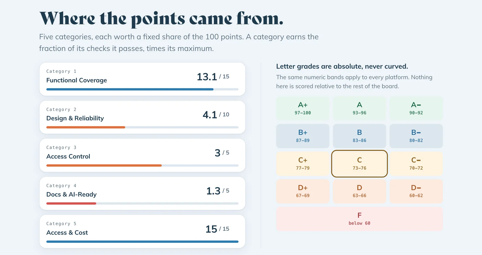 One platform's score broken out across the five rubric categories, beside the absolute letter-grade bands