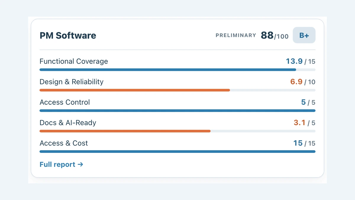 Sample PM API Report Card score card: PM Software, 88 out of 100, grade B plus, with the five category scores